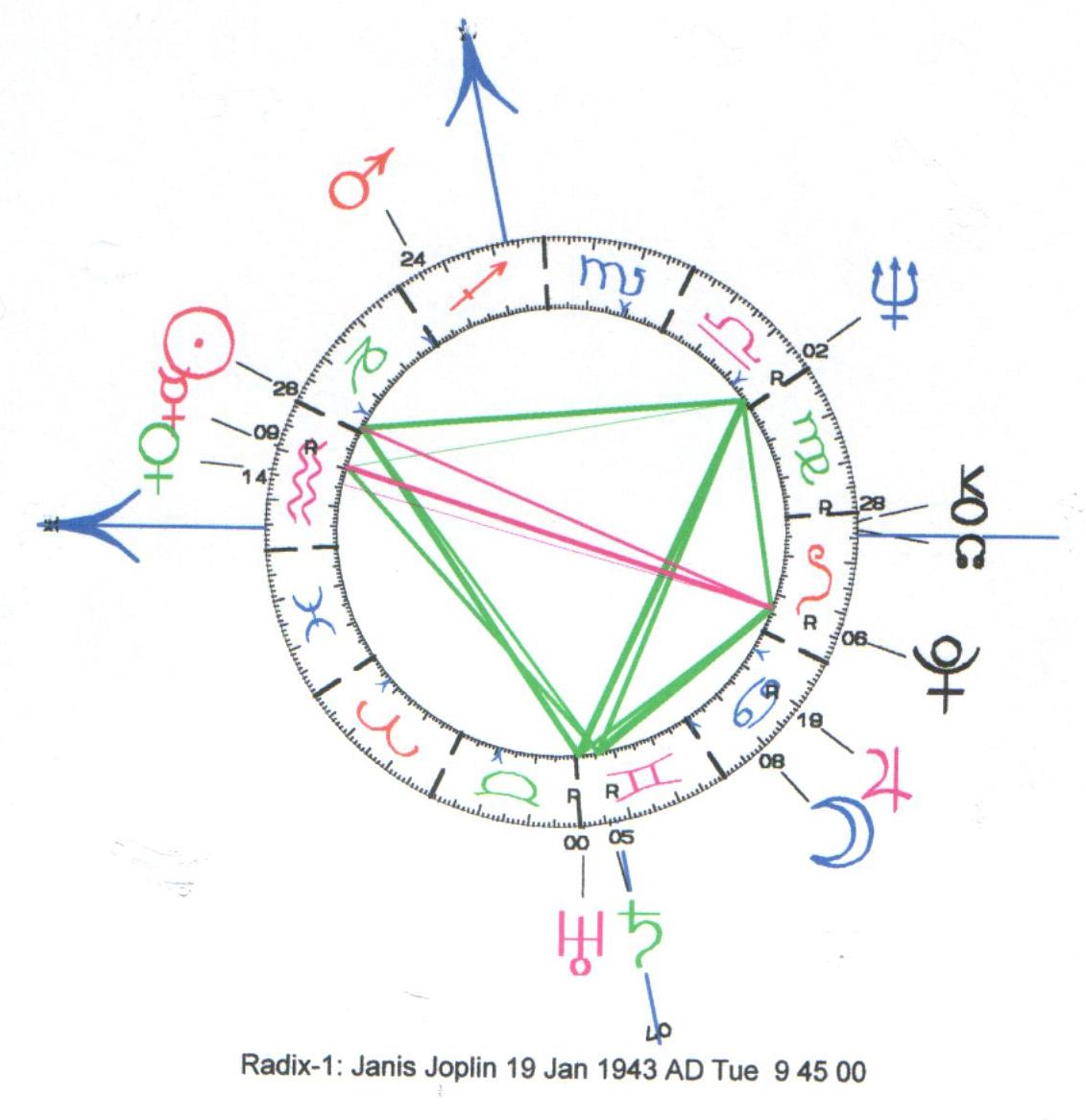Janis chart